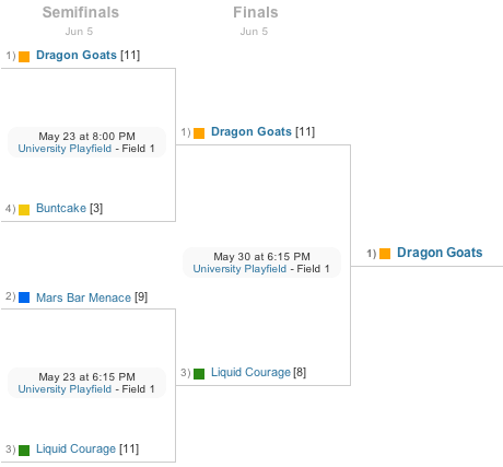 Brackets for playoffs and tournaments